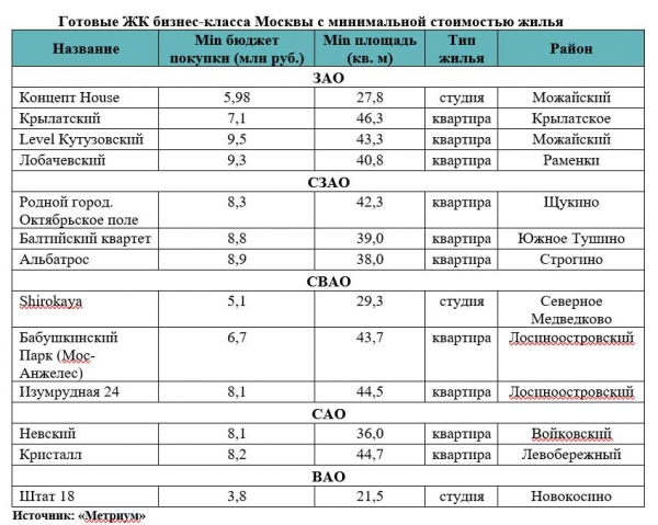 Обзор готовых ЖК бизнес-класса Москвы с минимальной стоимостью жилья