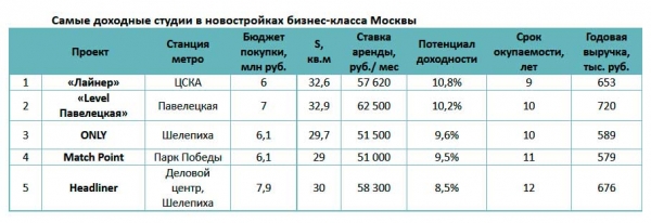 Рейтинг самых доходных студий в новостройках бизнес-класса Москвы