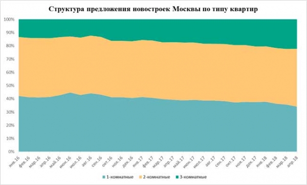 В массовых новостройках Москвы выросла доля трехкомнатных квартир